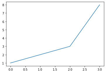 Jednoduchý graf v prostredí Jupyter notebook - Neurónové siete a deep learning v Pythone