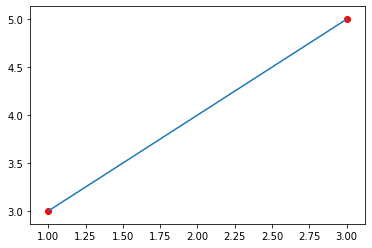 Lineárna regresia v Pythone - Neurónové siete a deep learning v Pythone
