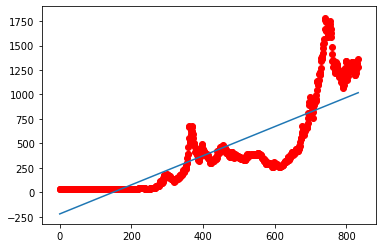 Lineárna regresia vývoja ceny zlata v Pythone - Neurónové siete a deep learning v Pythone