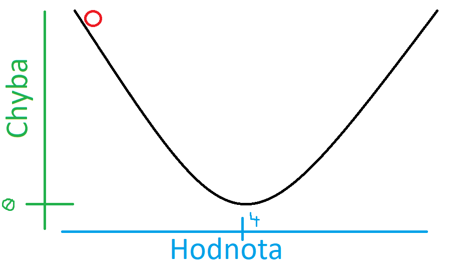 Cost funkcie v Pythone