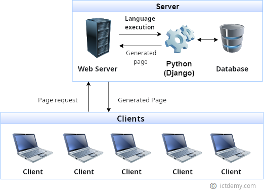 Architektúra webových aplikácií v Pythone - Základy Django frameworku pre Python