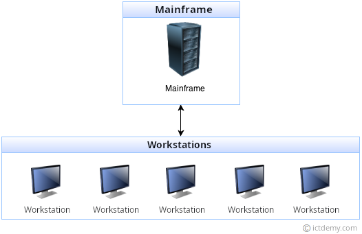 Architektúra mainframu - Základy Django frameworku pre Python