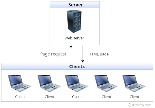 Základy Django frameworku pre Python
