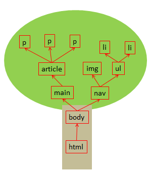 DOM v JavaScripte - Základné konštrukcie jazyka JavaScript