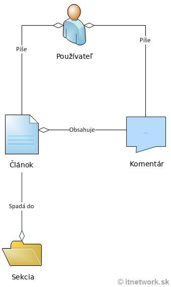Konceptuálny model redakčného systému - MS-SQL databázy krok za krokom