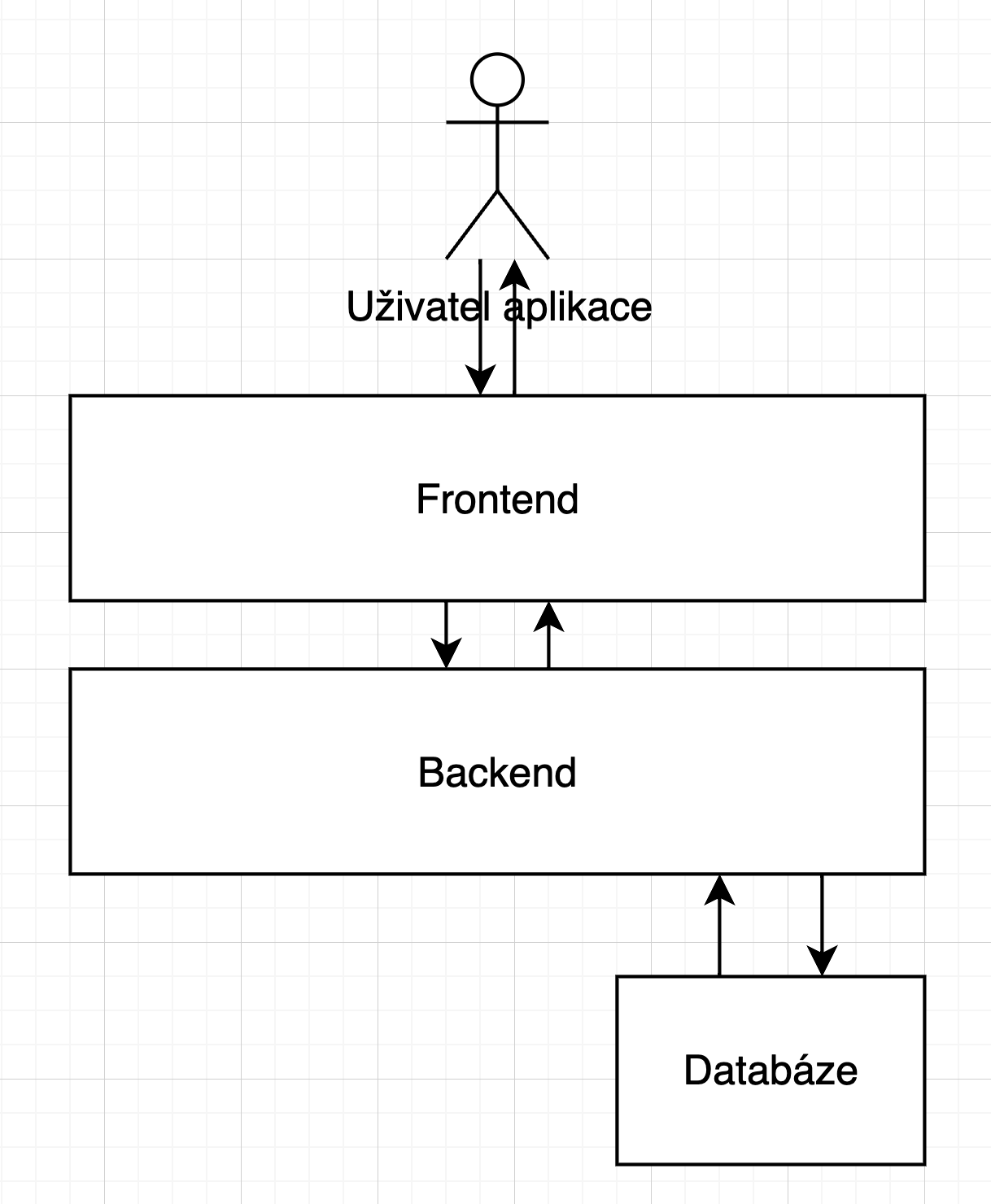 Frontend vs backend - Základy Spring Boot frameworku pre Javu - Základy Spring Boot frameworku pre Javu
