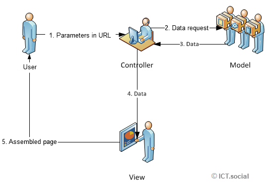 MVC architektúra - Základy Spring Boot frameworku pre Javu