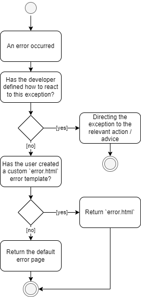 Základy Spring Boot frameworku pre Javu
