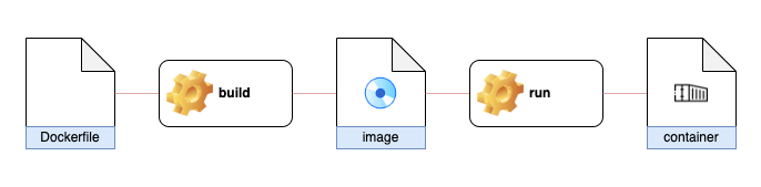 Dockerfile, imidž a container - Docker