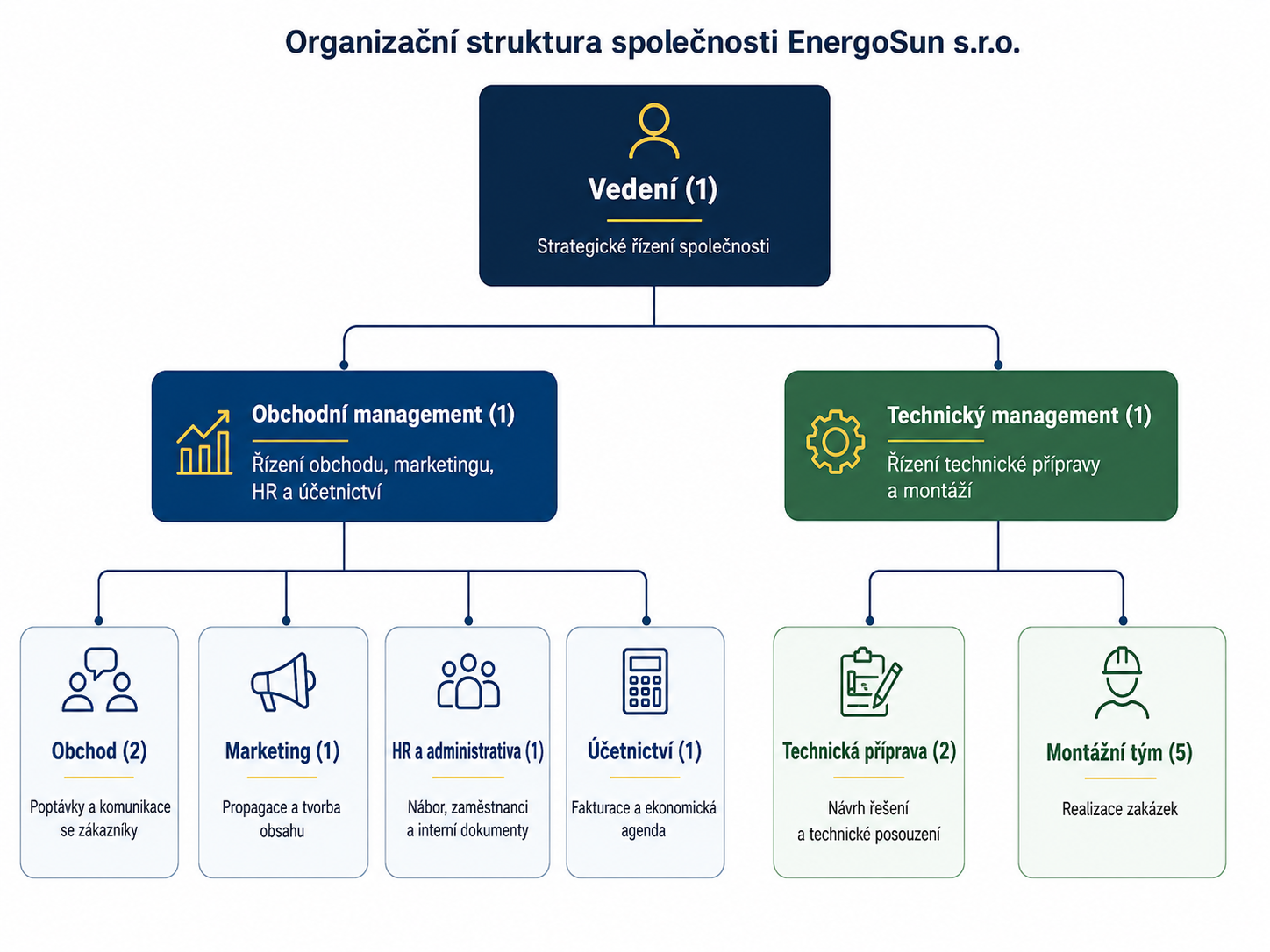 Organizačná štruktúra spoločnosti EnergoSun - Business AI - Automatizácia, asistenti a agenti pre firmy - Business AI - Automatizácia, asistenti a agenti pre firmy