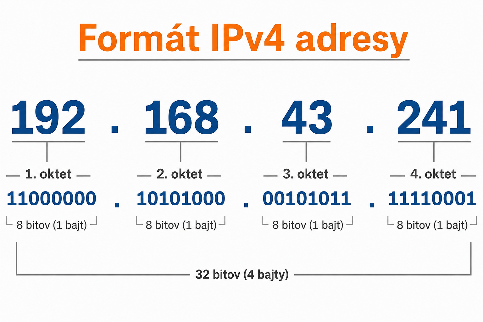 IPv4 - Prevádzka počítačových sietí