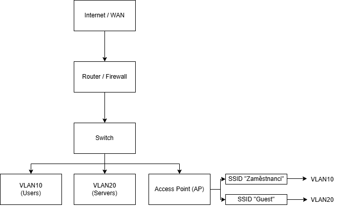Diagram WAN - Prevádzka počítačových sietí - Prevádzka počítačových sietí