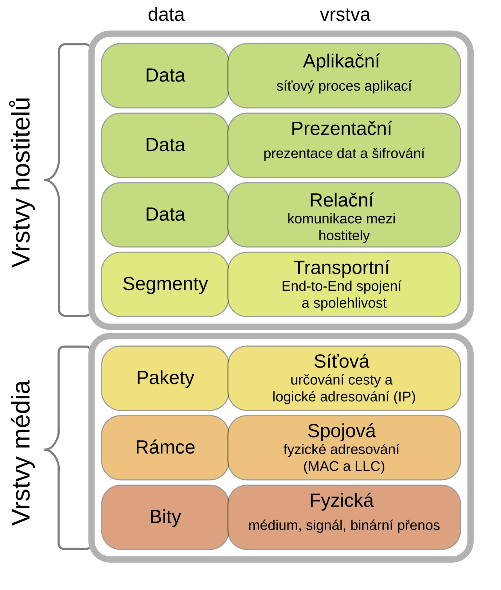 Model ISO/OSI - Prevádzka počítačových sietí - Prevádzka počítačových sietí
