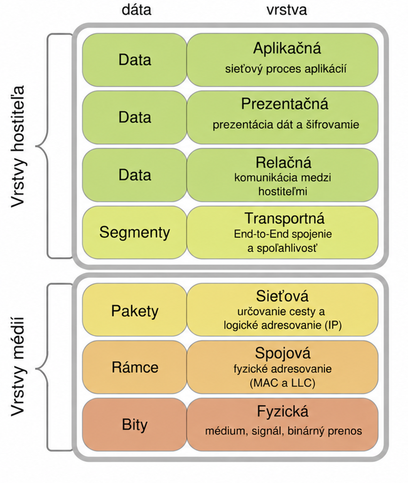 ISO/OSI - Prevádzka počítačových sietí
