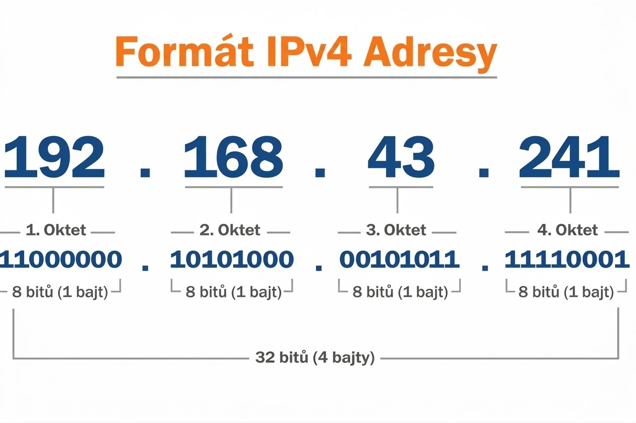 IPv4 - Prevádzka počítačových sietí