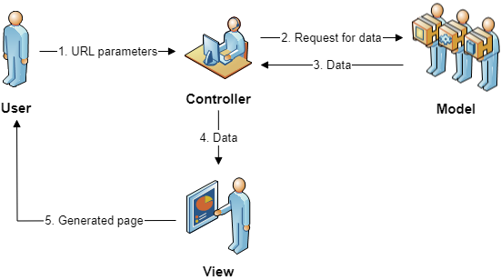 MVC architektúra v ASP.NET Core MVC - Základy ASP.NET Core MVC
