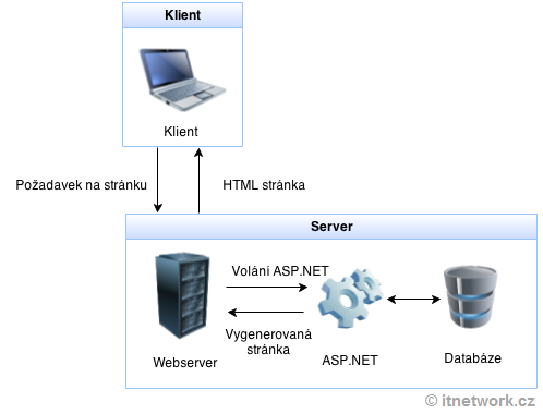 Otázka na server v ASP.NET