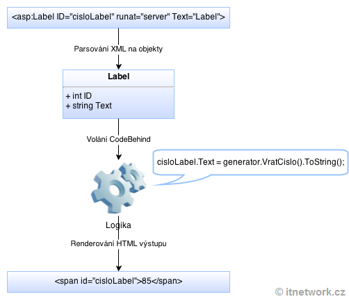 Generovanie stránky v ASP.NET - ASP.NET Web Forms