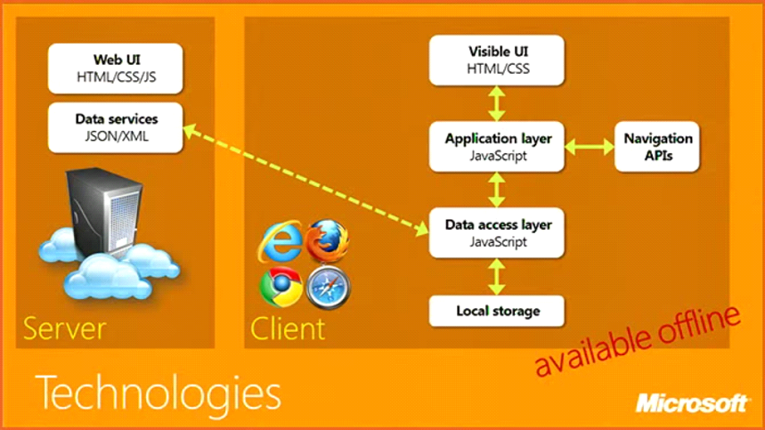 Diagram technológia Single Page Application pre ASP.NET - ASP.NET MVC - Single Page Application