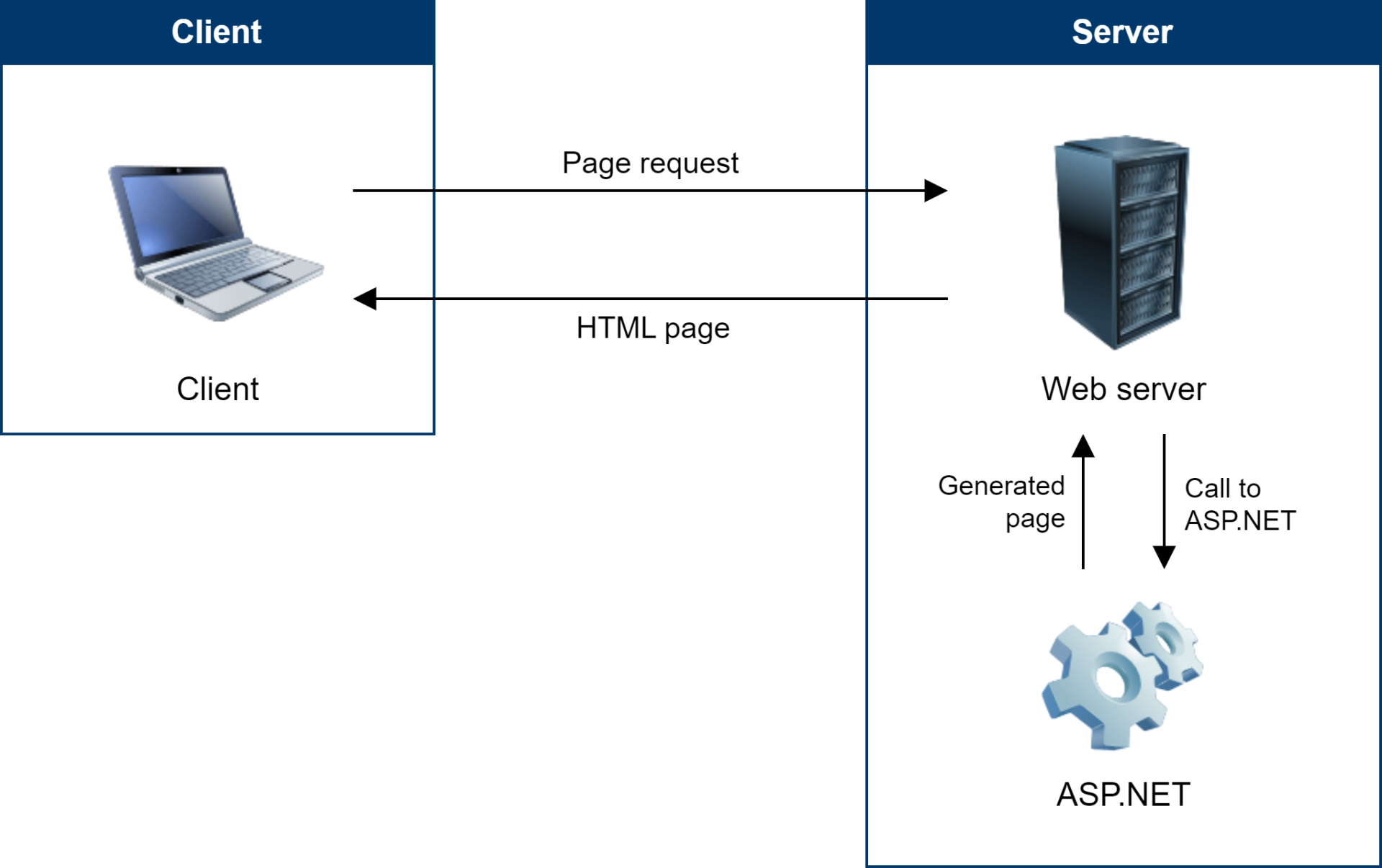 Životný cyklus požiadavky v ASP.NET - Základy ASP.NET Core MVC
