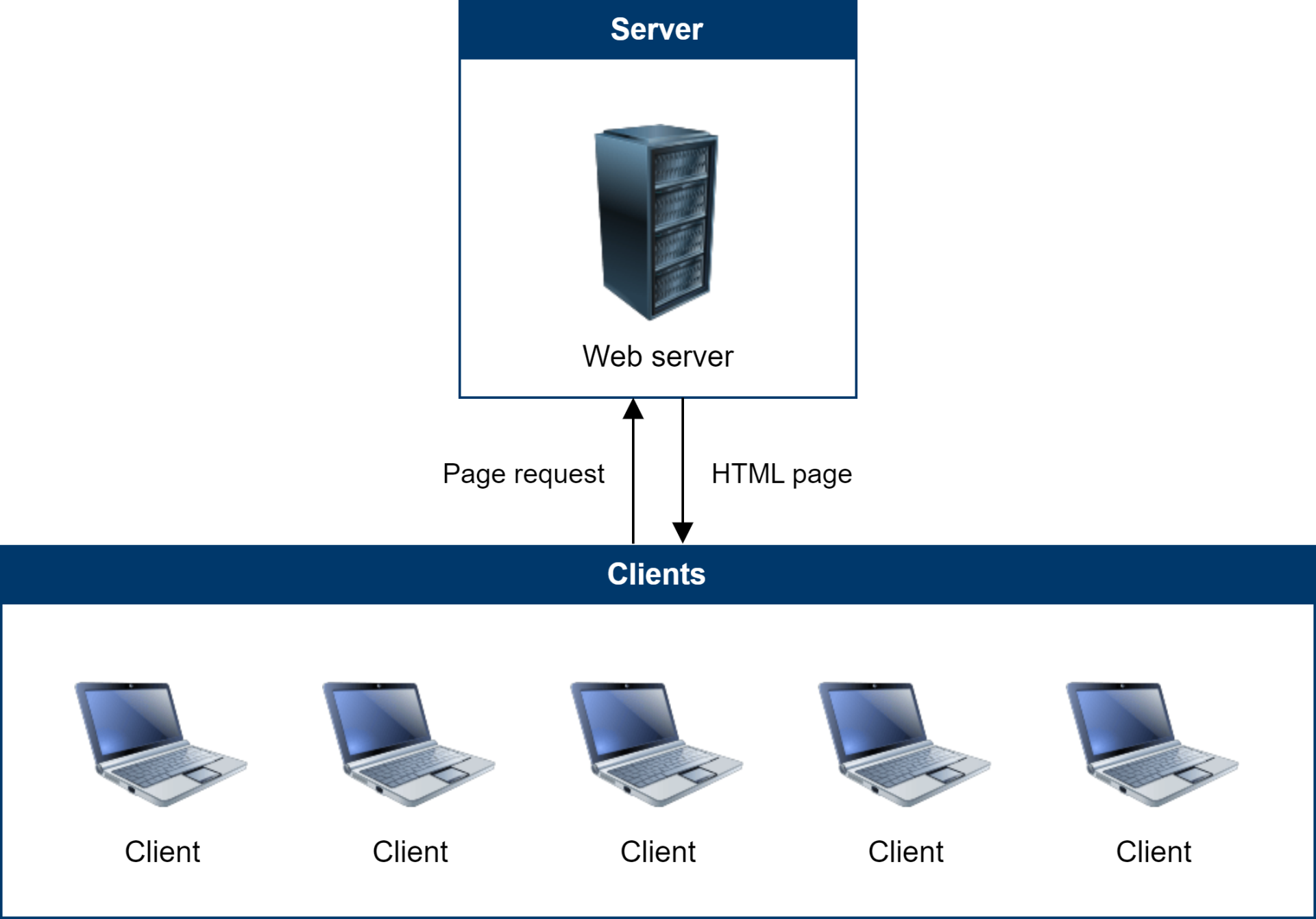 Architektúra klient-server - Základy ASP.NET Core MVC
