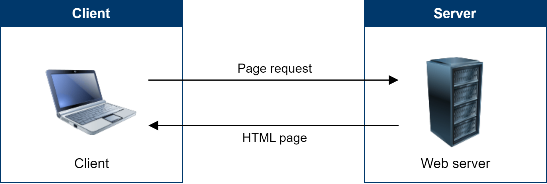 Schéma zaslania požiadavky na stránku - Základy ASP.NET Core MVC