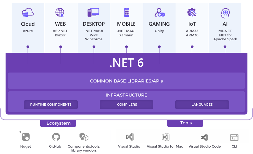 .NET 6 - Základná konštrukcia jazyka C# .NET