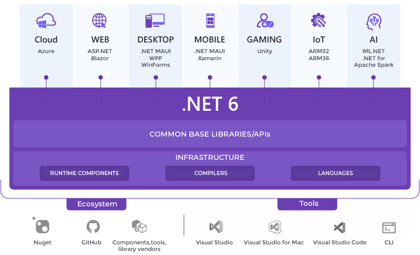 .NET 6 - Základné konštrukcie jazyka C # .NET - Základné konštrukcie jazyka C # .NET
