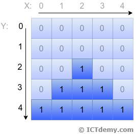 Štruktúra dvojrozmerného poľa - Kolekcie a LINQ v C# .NET