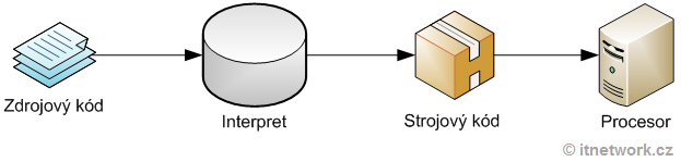 Interpret - Základné konštrukcie jazyka C # .NET - Základné konštrukcie jazyka C # .NET