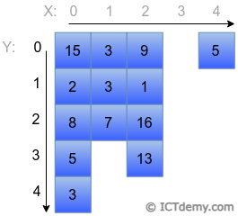 Polia polí v C# .NET - Kolekcie a LINQ v C# .NET