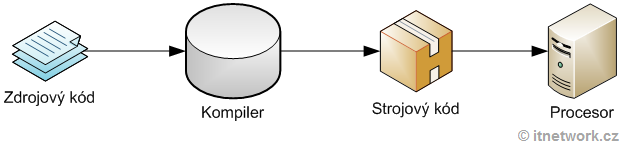 Kompiler - Assembler