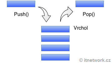 Dátová štruktúra zásobník - Dátové štruktúry