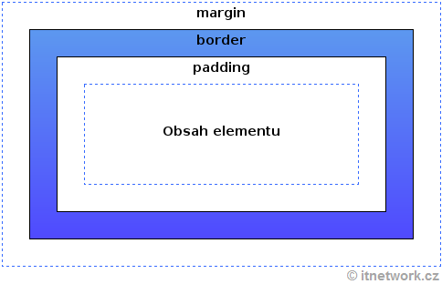 Box model v CSS pre HTML element - Webové stránky krok za krokom - Webové stránky krok za krokom