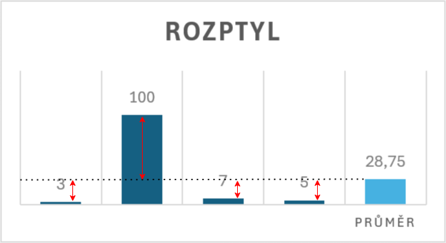 Grafické znázornenie rozptylu - Dátová analýza