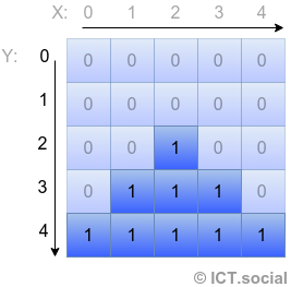 Štruktúra dvojrozmerného poľa v Jave - Kolekcie a prúdy v Jave