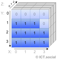3D zoznam v Pythonu - Online kurzy programovania Python - Najväčší slovenský tutorial