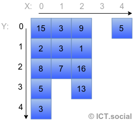 Zubaté pole v Jave - Kolekcie a prúdy v Jave