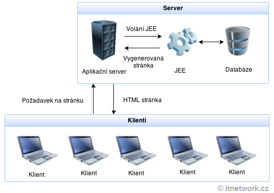Architektúra webových aplikácií v JEE - Java Enterprise Edition (JEE)