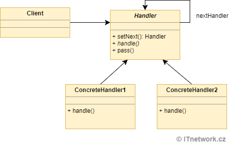 Návrhový vzor Chain of responsibility z GOF - GOF - Vzory správania