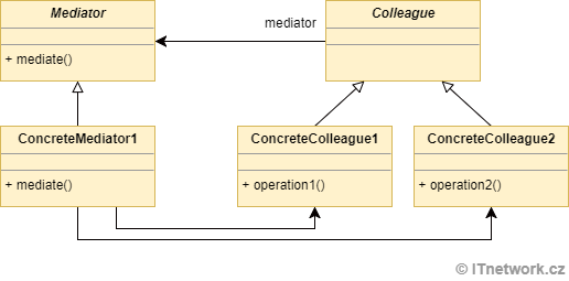 Návrhový vzor Mediátor z GOF - GOF - Vzory správania