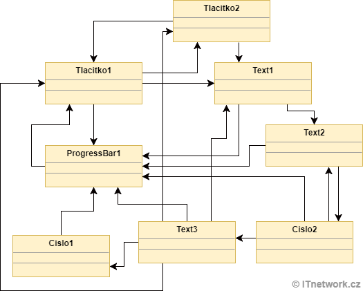 Väzby medzi objektmi bez aplikovania vzoru Mediátor - GOF - Vzory správania