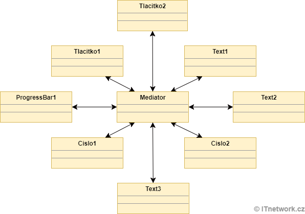 Väzby medzi objektmi po aplikovaní vzore Mediátor - GOF - Vzory správania