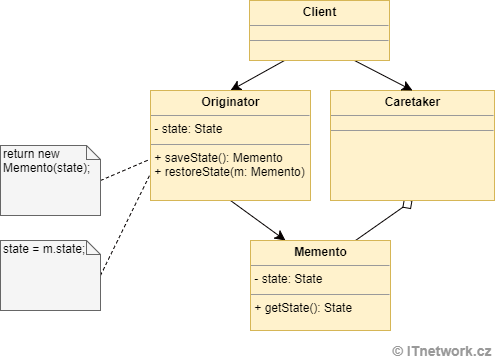 Návrhový vzor Memento z GOF - GOF - Vzory správania