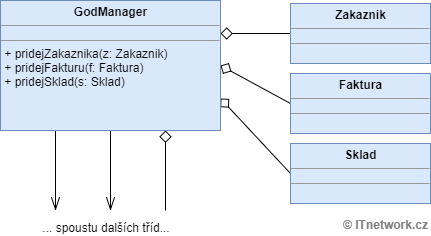 Low coupling vzor z GRASPO - Návrhové vzory