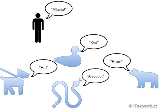 Zvieracie zvuky ako ukážka polymorfizmu v OOP - Návrhové vzory