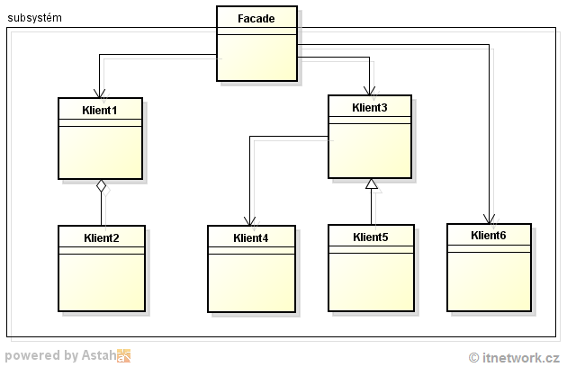 Návrhový vzor Facade / fasáda - GOF - Vzory štruktúry