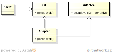 Návrhový vzor object adapter / wrapper - GOF - Vzory štruktúry