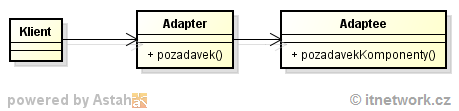 Jednoduchý návrhový vzor object adapter / wrapper - GOF - Vzory štruktúry