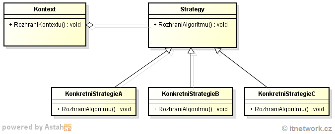 Návrhový vzor Strategy / Stratégia - GOF - Vzory správania